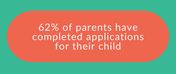 62% of parents complete applications