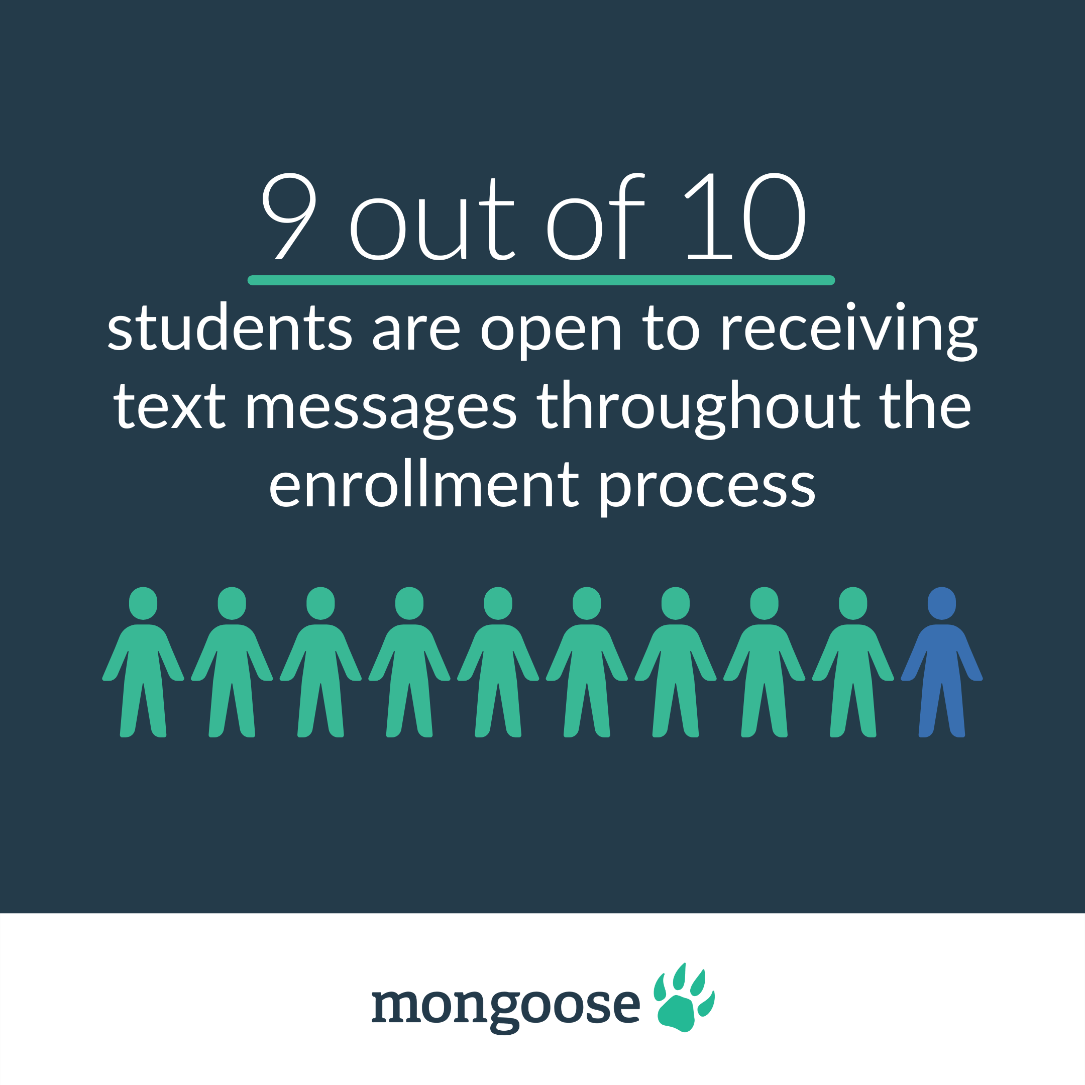 9 out of 10  students are open to receiving text messages throughout the enrollment process