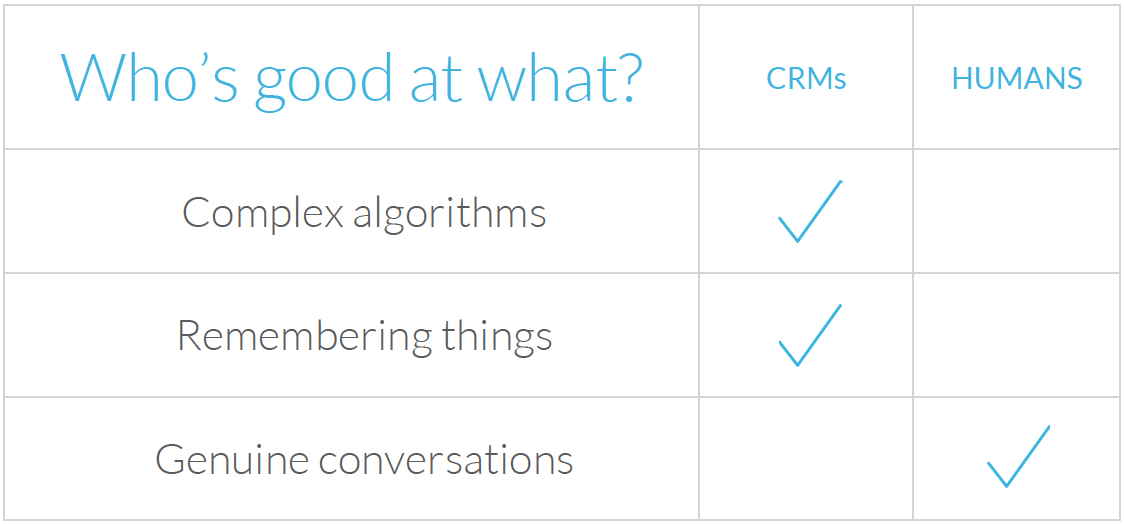 CRMs are good at complex algorithms and remembering things, but only humans can have genuine conversations.
